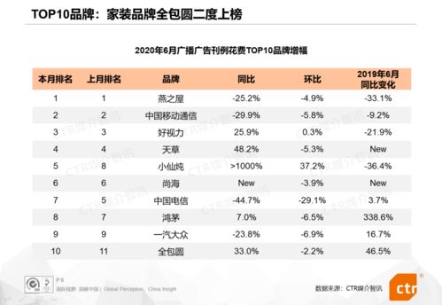 廣播廣告 商業及服務性行業和食品行業環比增長顯著