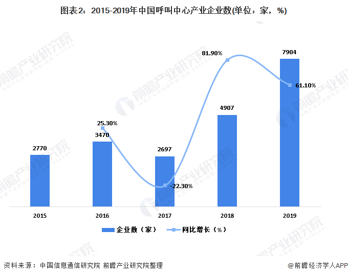 2020年全國呼叫中心行業發展現狀分析 傳統坐席數量逐年下降，業務轉型加速